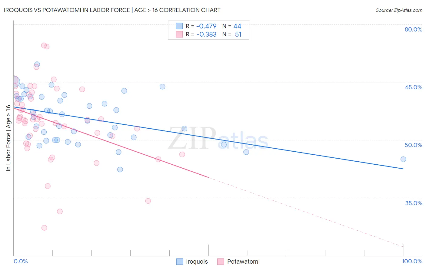 Iroquois vs Potawatomi In Labor Force | Age > 16