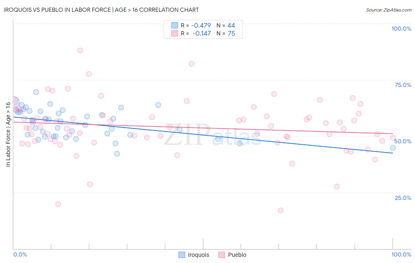 Iroquois vs Pueblo In Labor Force | Age > 16
