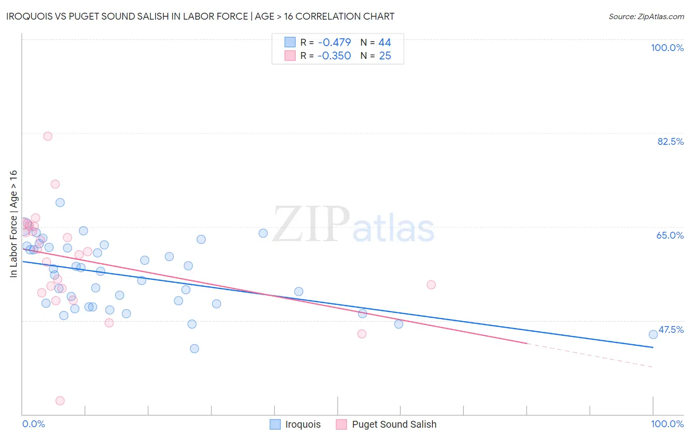 Iroquois vs Puget Sound Salish In Labor Force | Age > 16