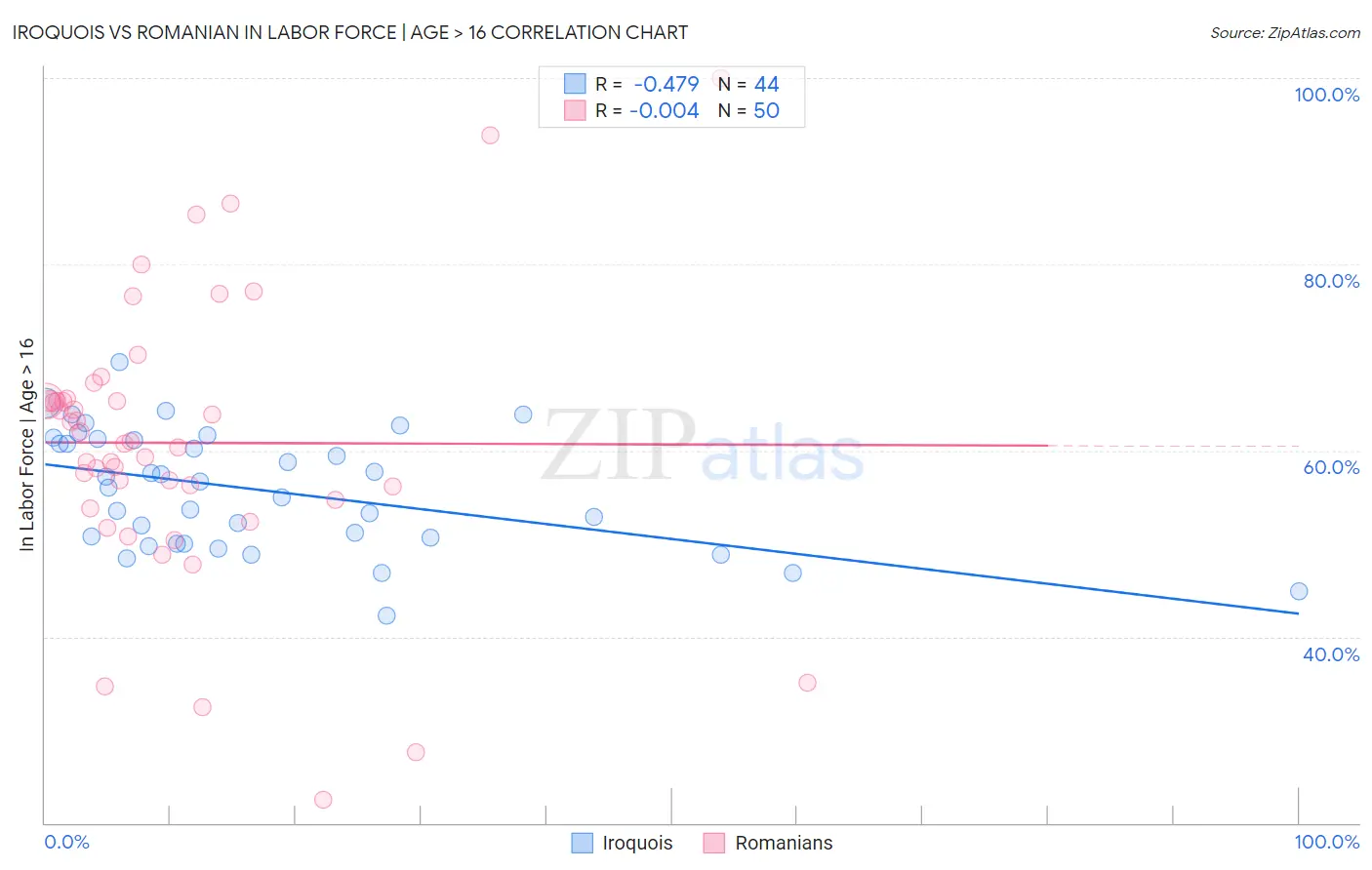 Iroquois vs Romanian In Labor Force | Age > 16