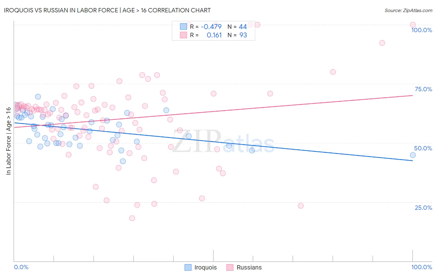 Iroquois vs Russian In Labor Force | Age > 16