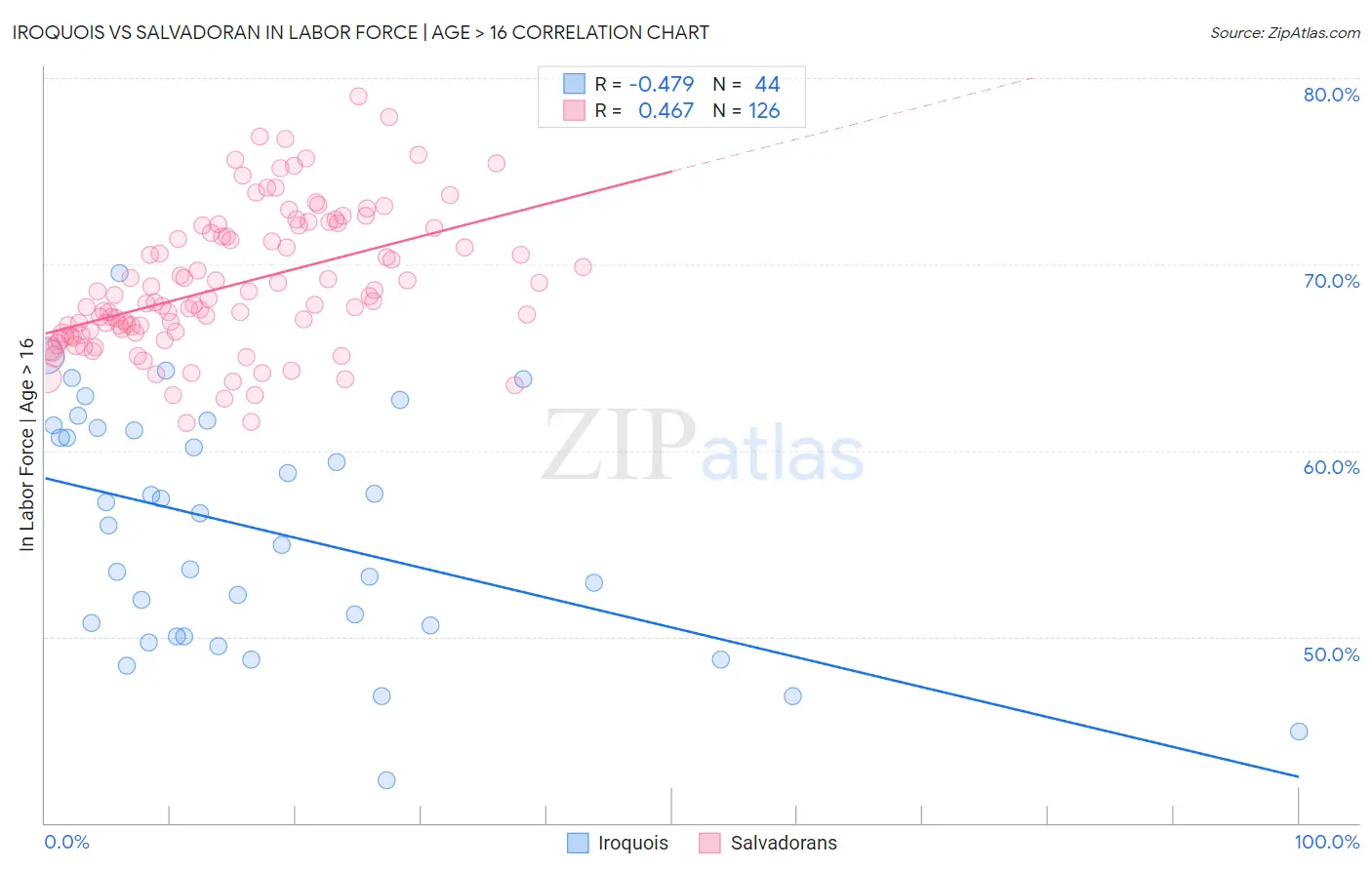 Iroquois vs Salvadoran In Labor Force | Age > 16