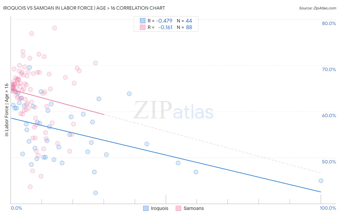 Iroquois vs Samoan In Labor Force | Age > 16