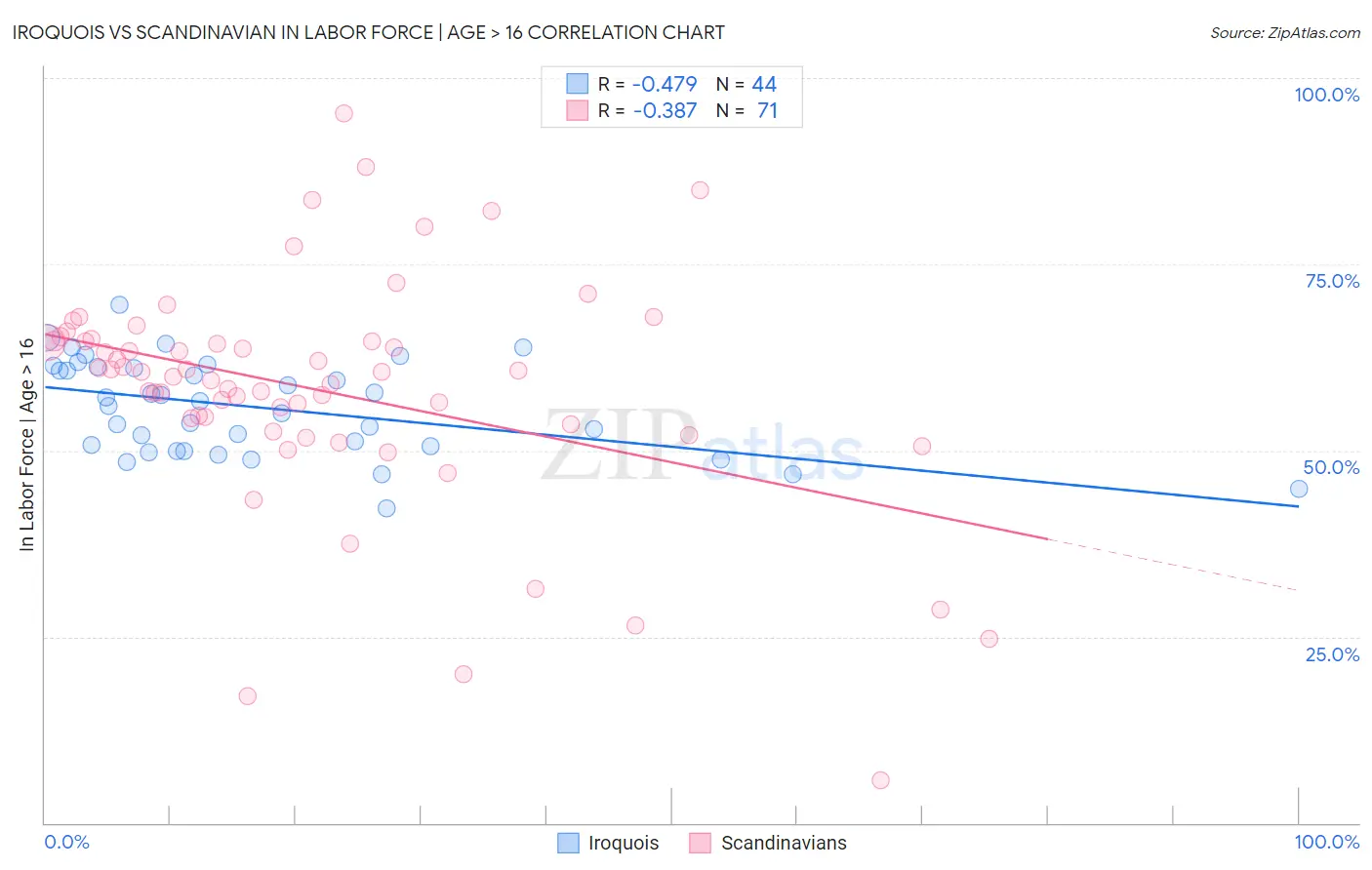 Iroquois vs Scandinavian In Labor Force | Age > 16