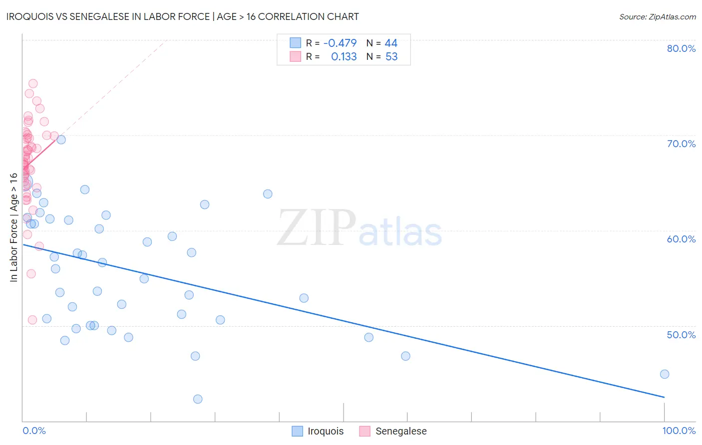 Iroquois vs Senegalese In Labor Force | Age > 16