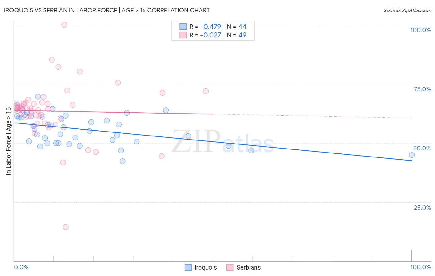 Iroquois vs Serbian In Labor Force | Age > 16