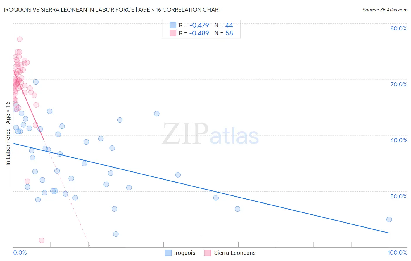 Iroquois vs Sierra Leonean In Labor Force | Age > 16