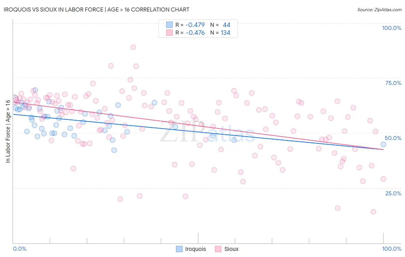 Iroquois vs Sioux In Labor Force | Age > 16