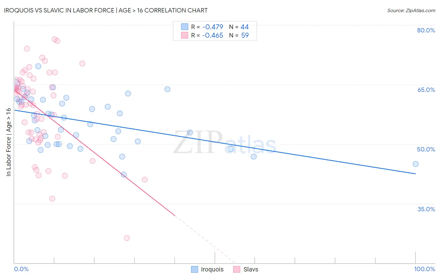 Iroquois vs Slavic In Labor Force | Age > 16