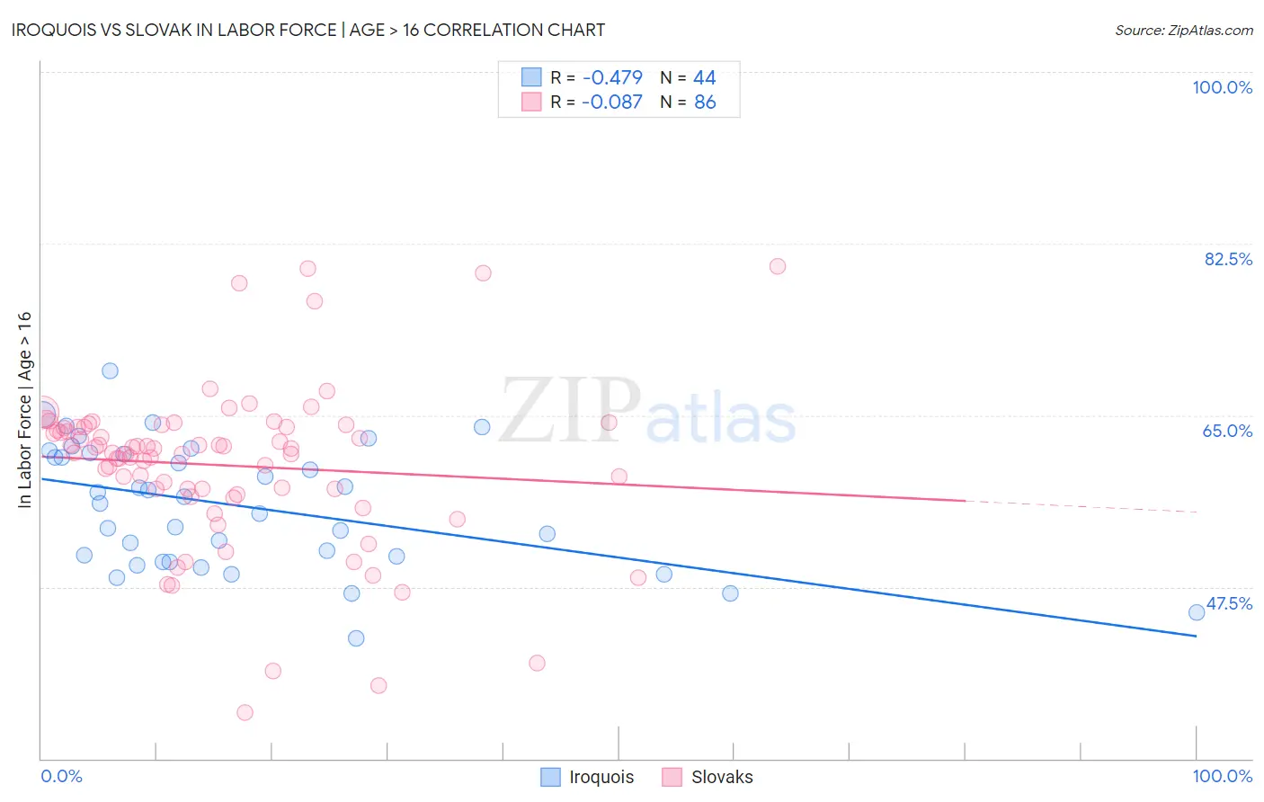 Iroquois vs Slovak In Labor Force | Age > 16