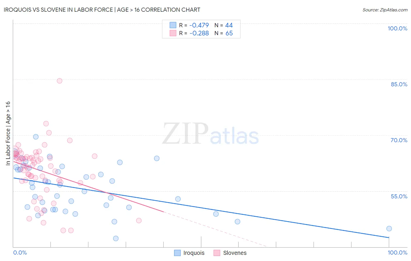 Iroquois vs Slovene In Labor Force | Age > 16