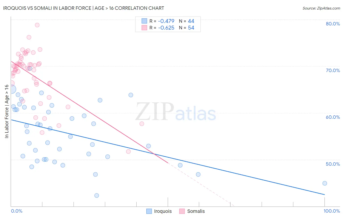 Iroquois vs Somali In Labor Force | Age > 16