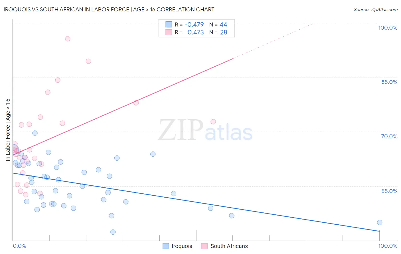 Iroquois vs South African In Labor Force | Age > 16