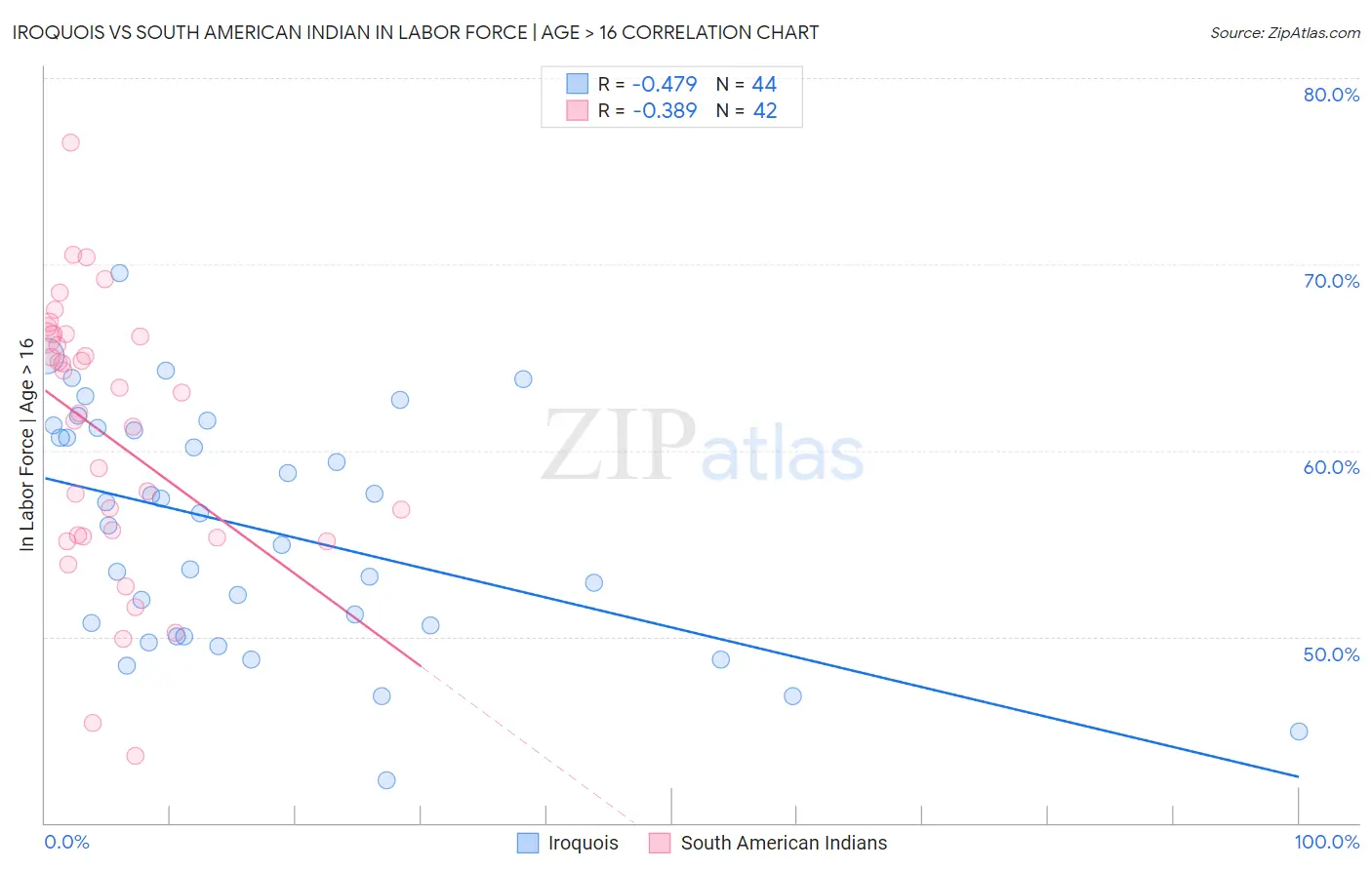 Iroquois vs South American Indian In Labor Force | Age > 16