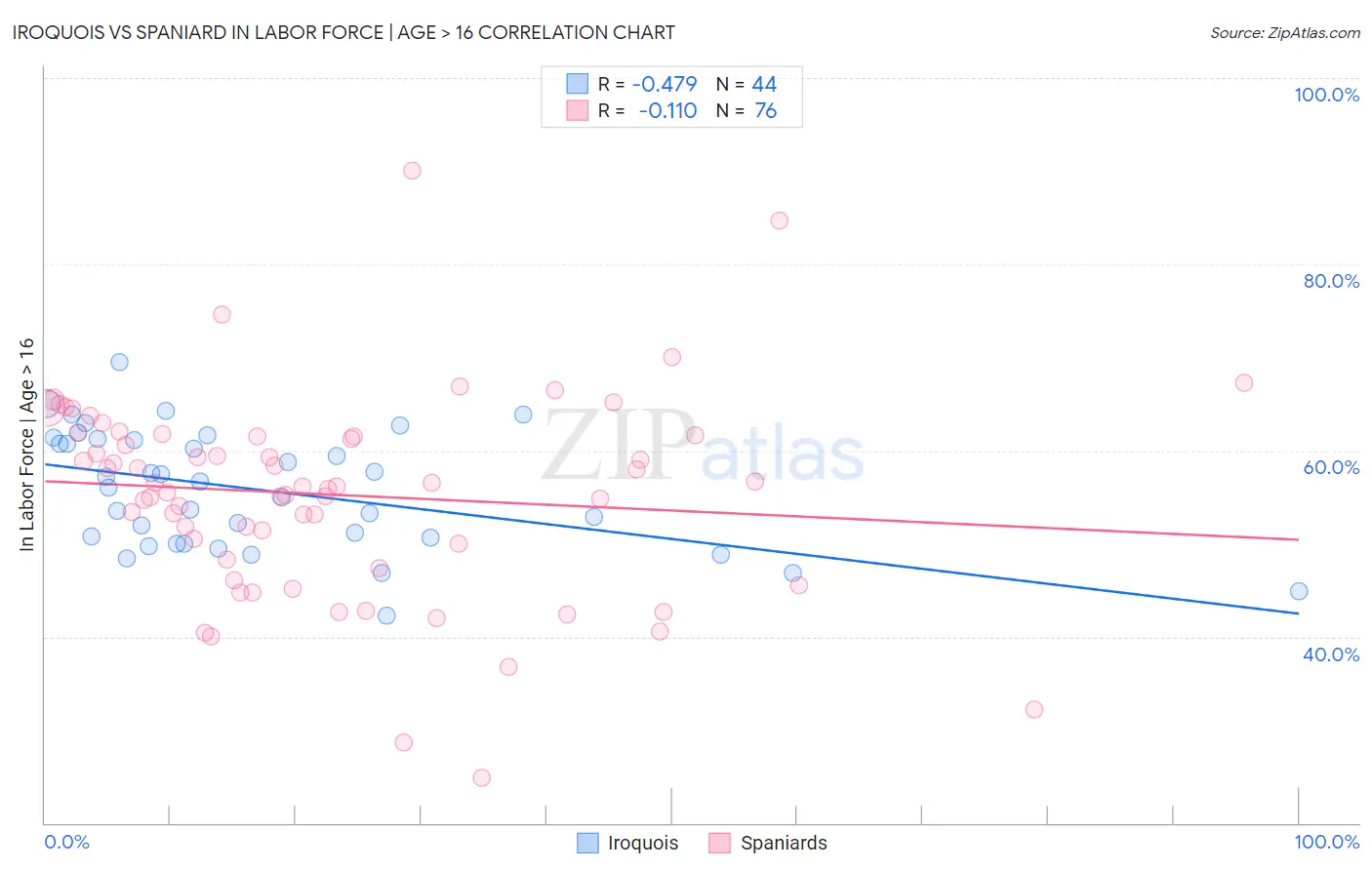 Iroquois vs Spaniard In Labor Force | Age > 16