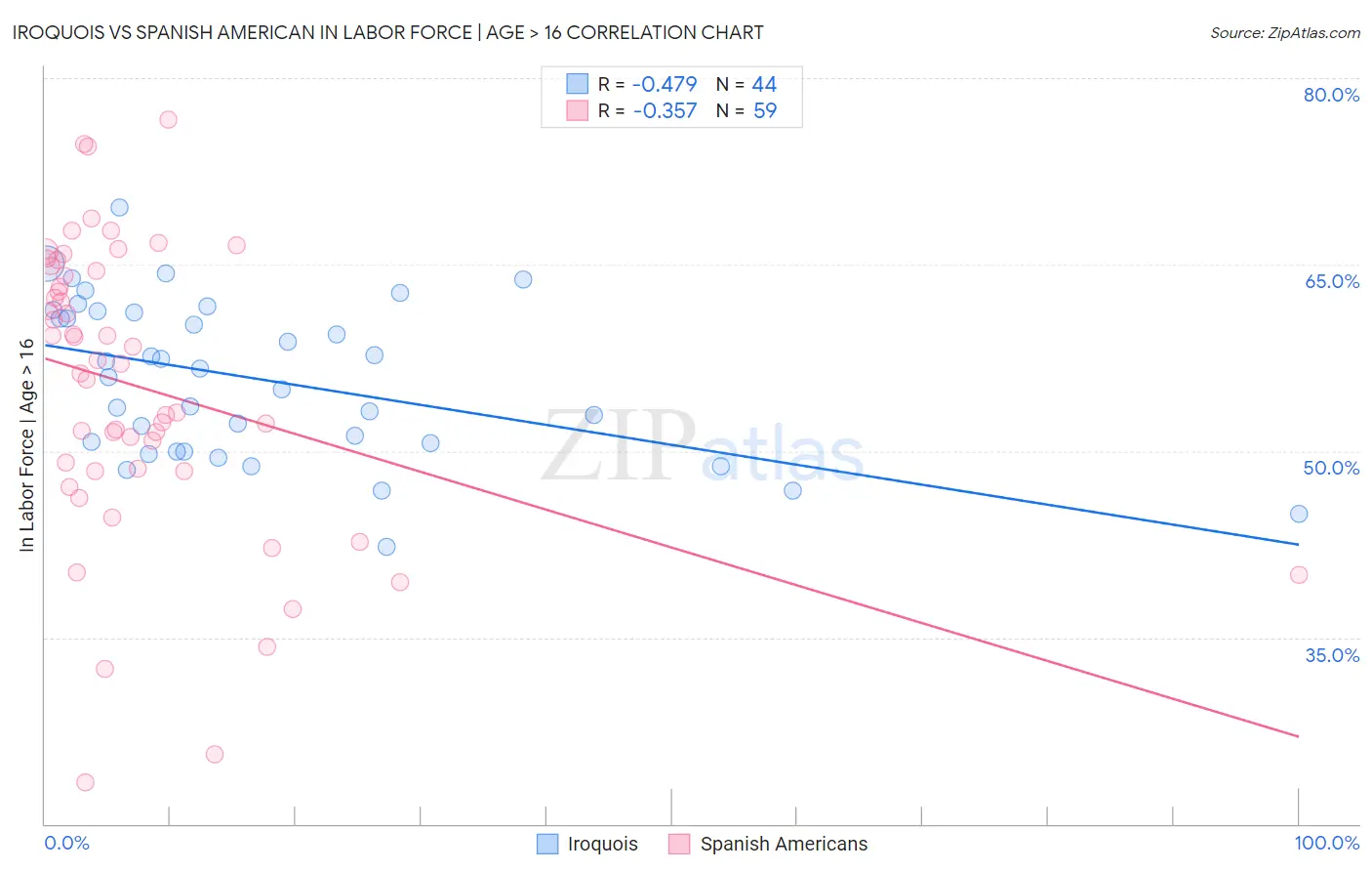 Iroquois vs Spanish American In Labor Force | Age > 16
