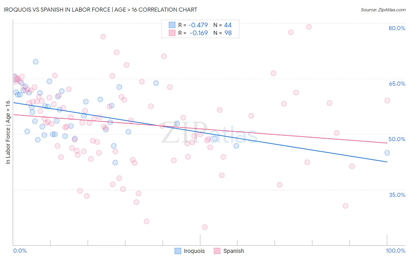 Iroquois vs Spanish In Labor Force | Age > 16
