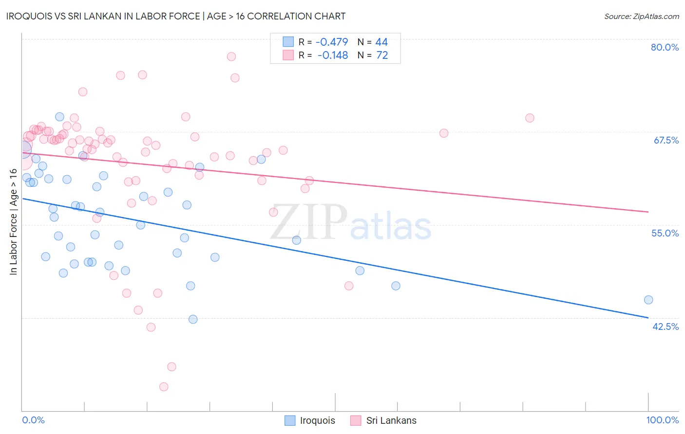 Iroquois vs Sri Lankan In Labor Force | Age > 16