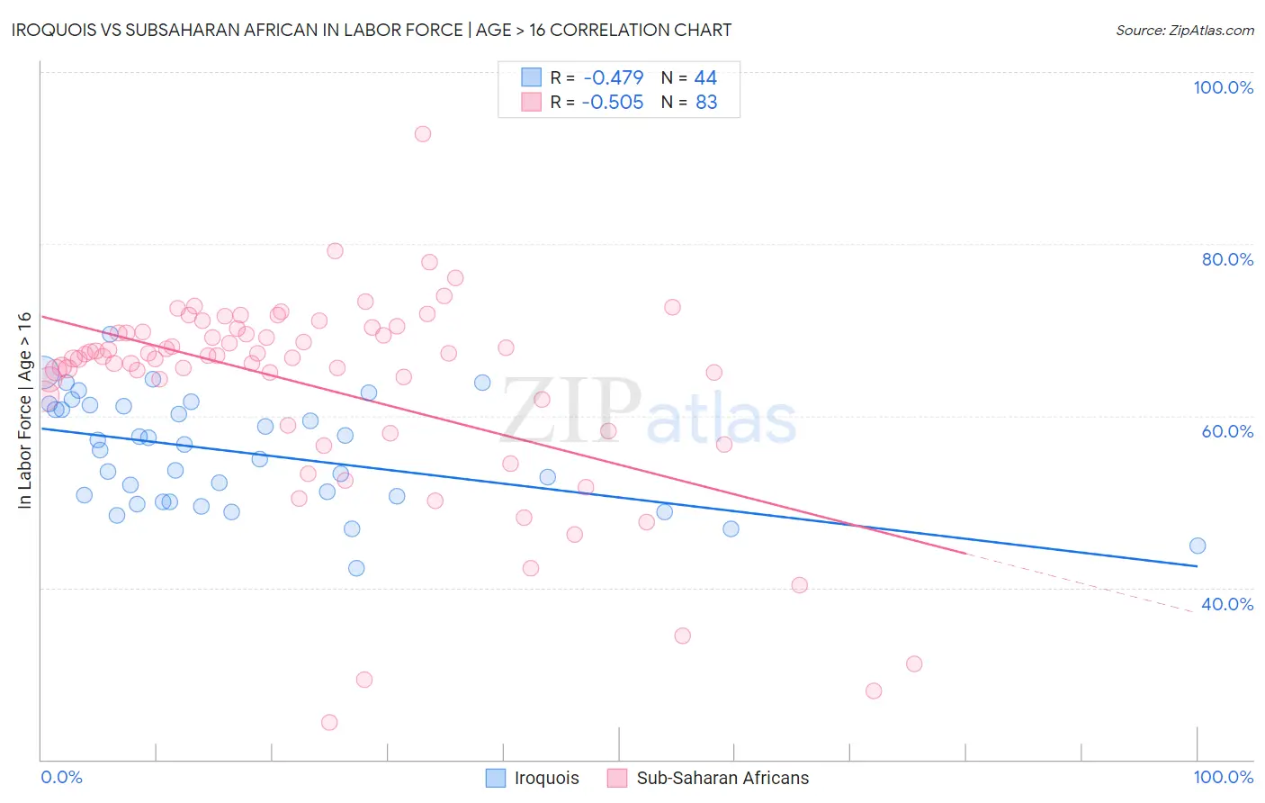 Iroquois vs Subsaharan African In Labor Force | Age > 16