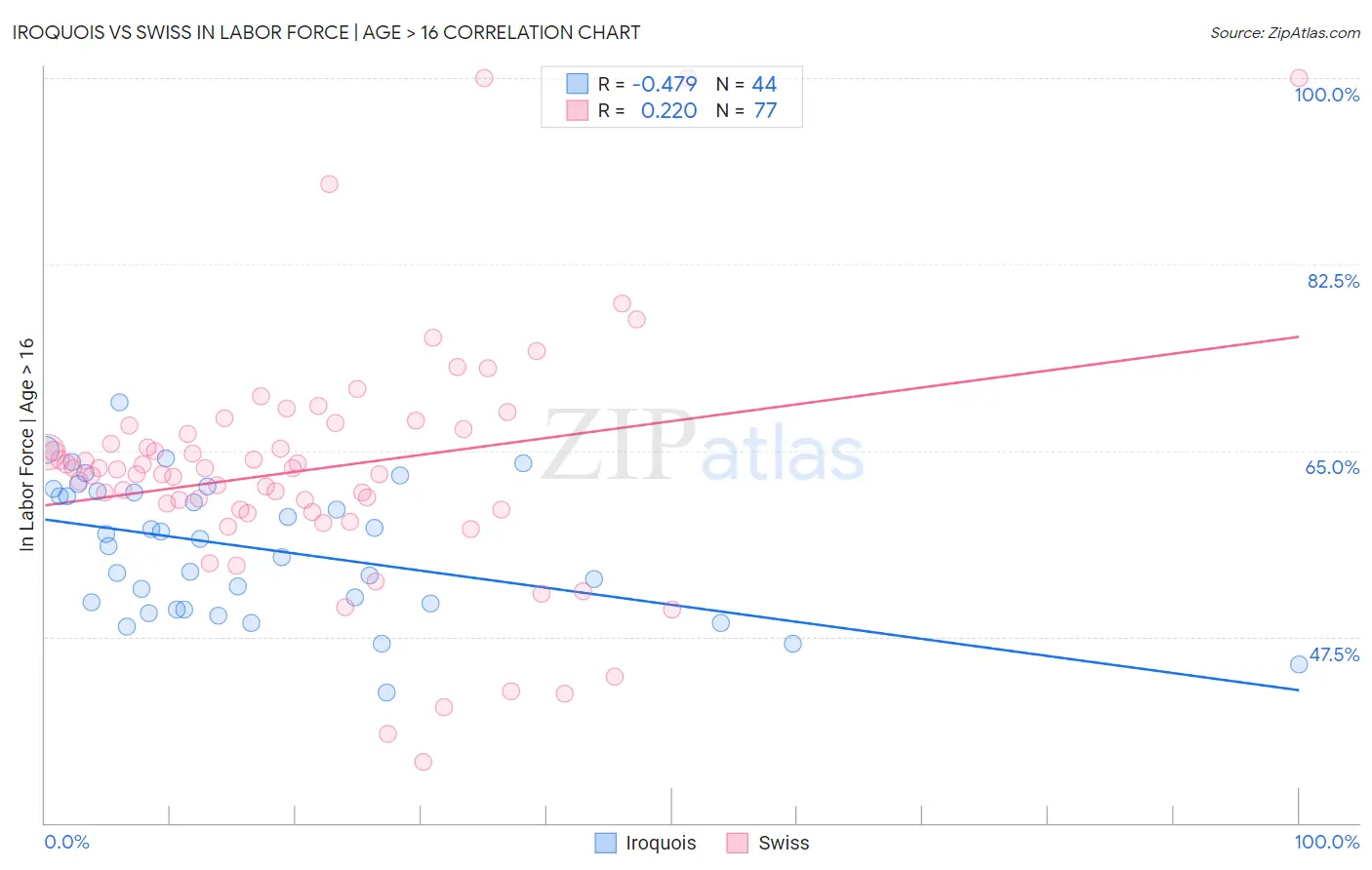 Iroquois vs Swiss In Labor Force | Age > 16