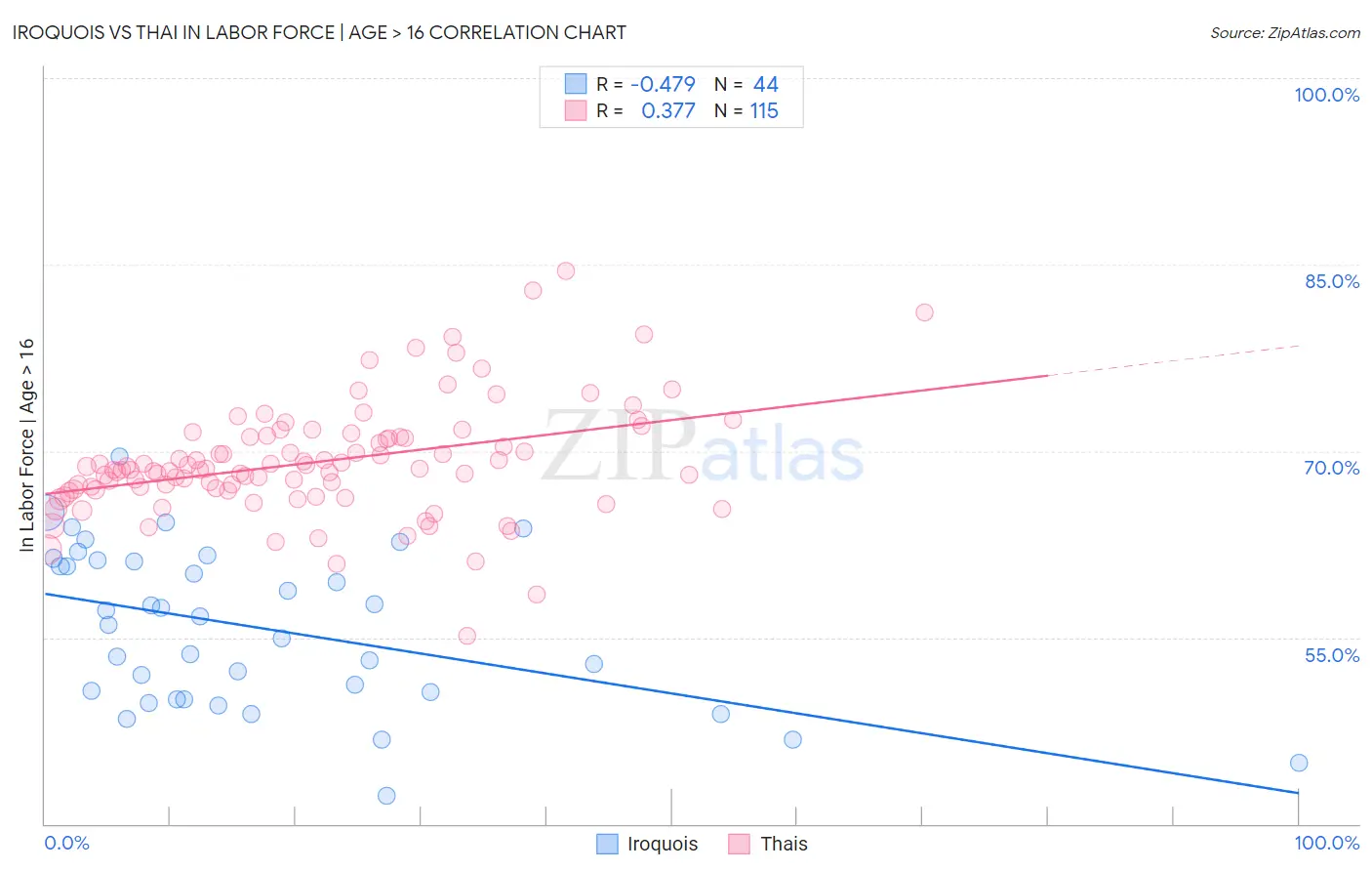 Iroquois vs Thai In Labor Force | Age > 16