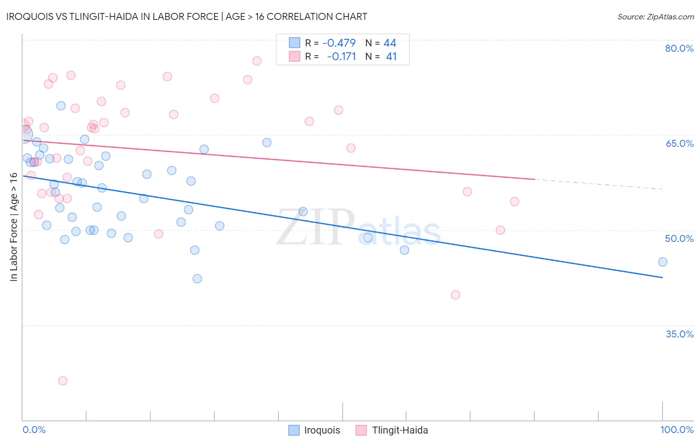 Iroquois vs Tlingit-Haida In Labor Force | Age > 16