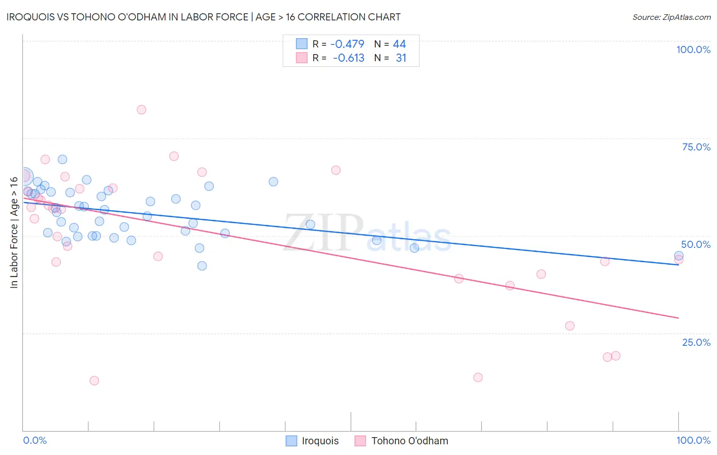Iroquois vs Tohono O'odham In Labor Force | Age > 16
