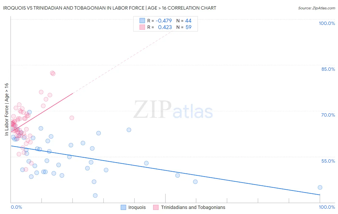 Iroquois vs Trinidadian and Tobagonian In Labor Force | Age > 16