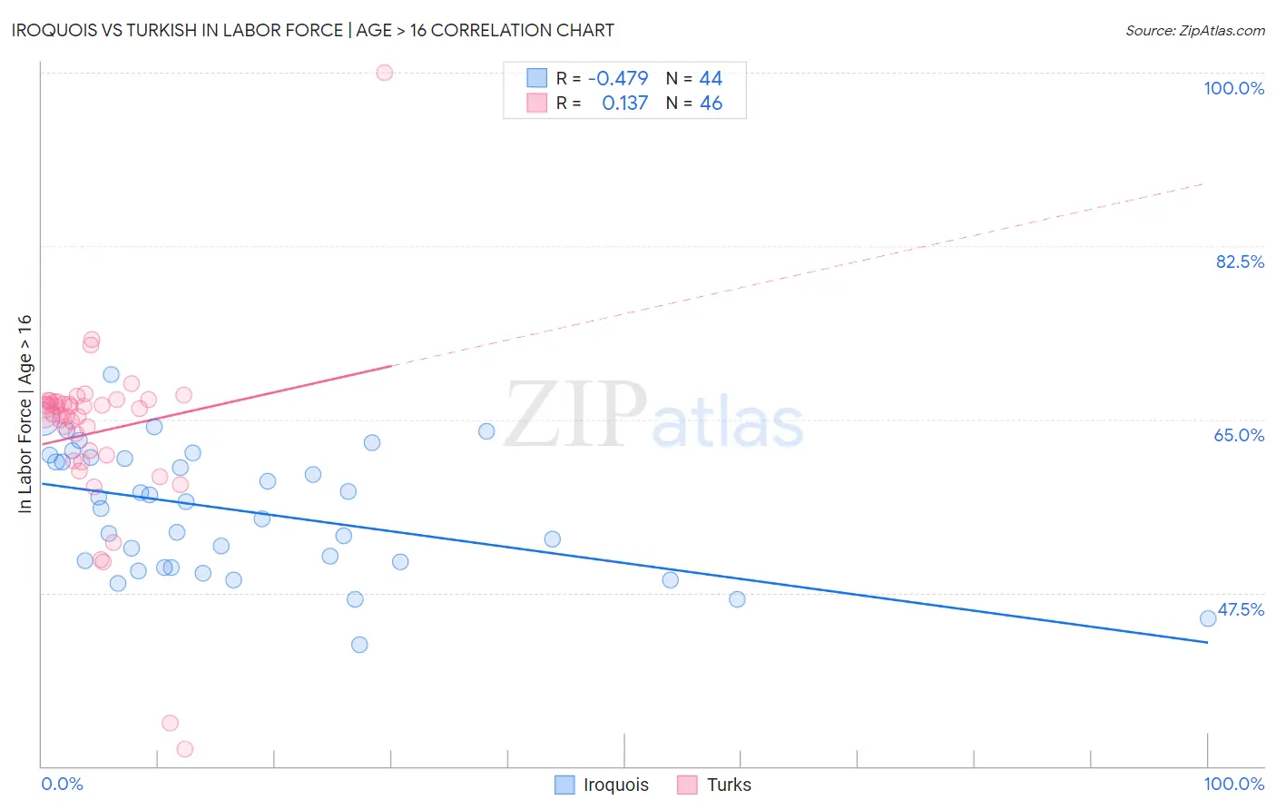 Iroquois vs Turkish In Labor Force | Age > 16