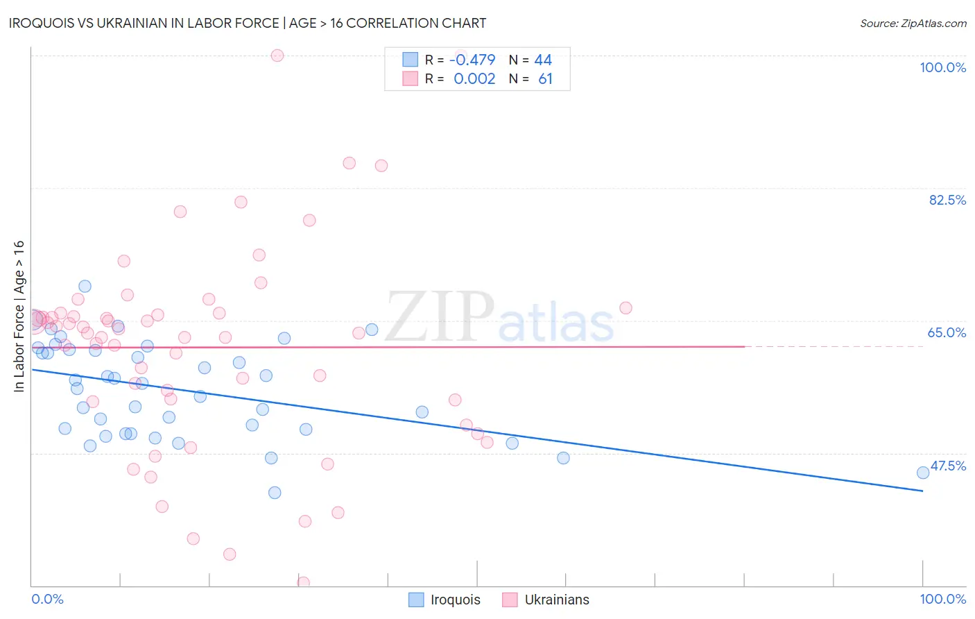 Iroquois vs Ukrainian In Labor Force | Age > 16