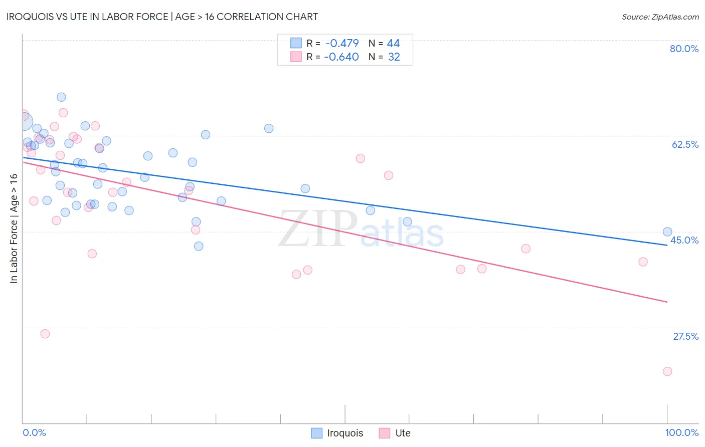 Iroquois vs Ute In Labor Force | Age > 16