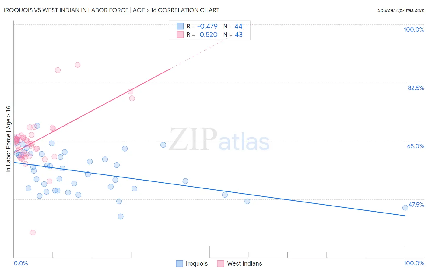 Iroquois vs West Indian In Labor Force | Age > 16