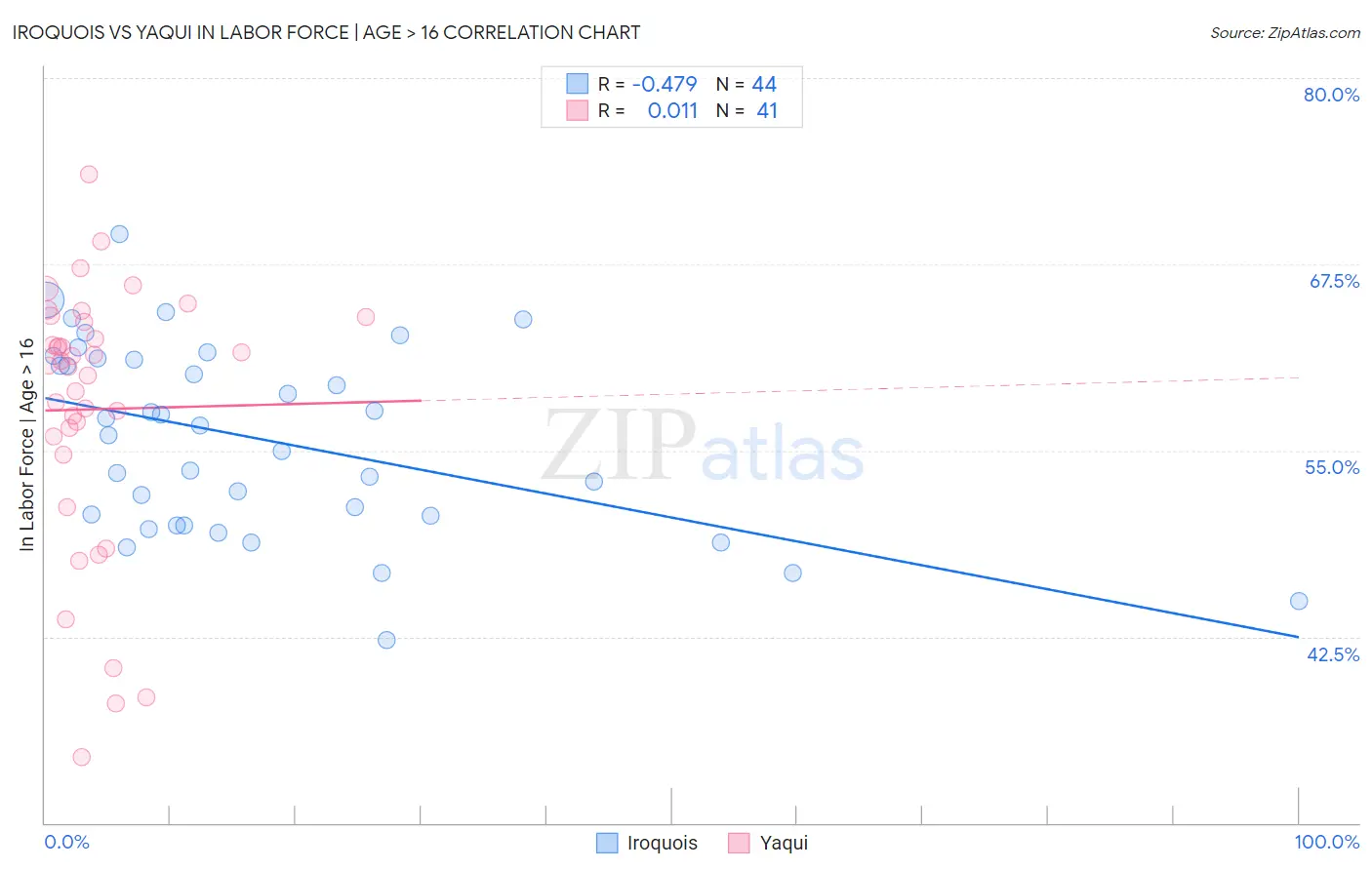 Iroquois vs Yaqui In Labor Force | Age > 16