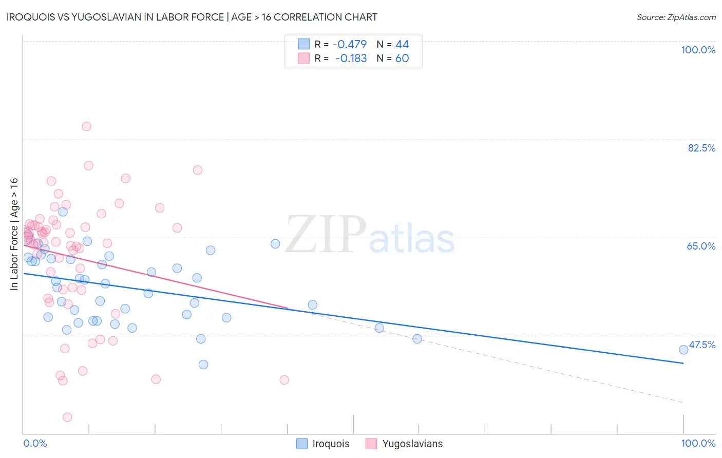 Iroquois vs Yugoslavian In Labor Force | Age > 16