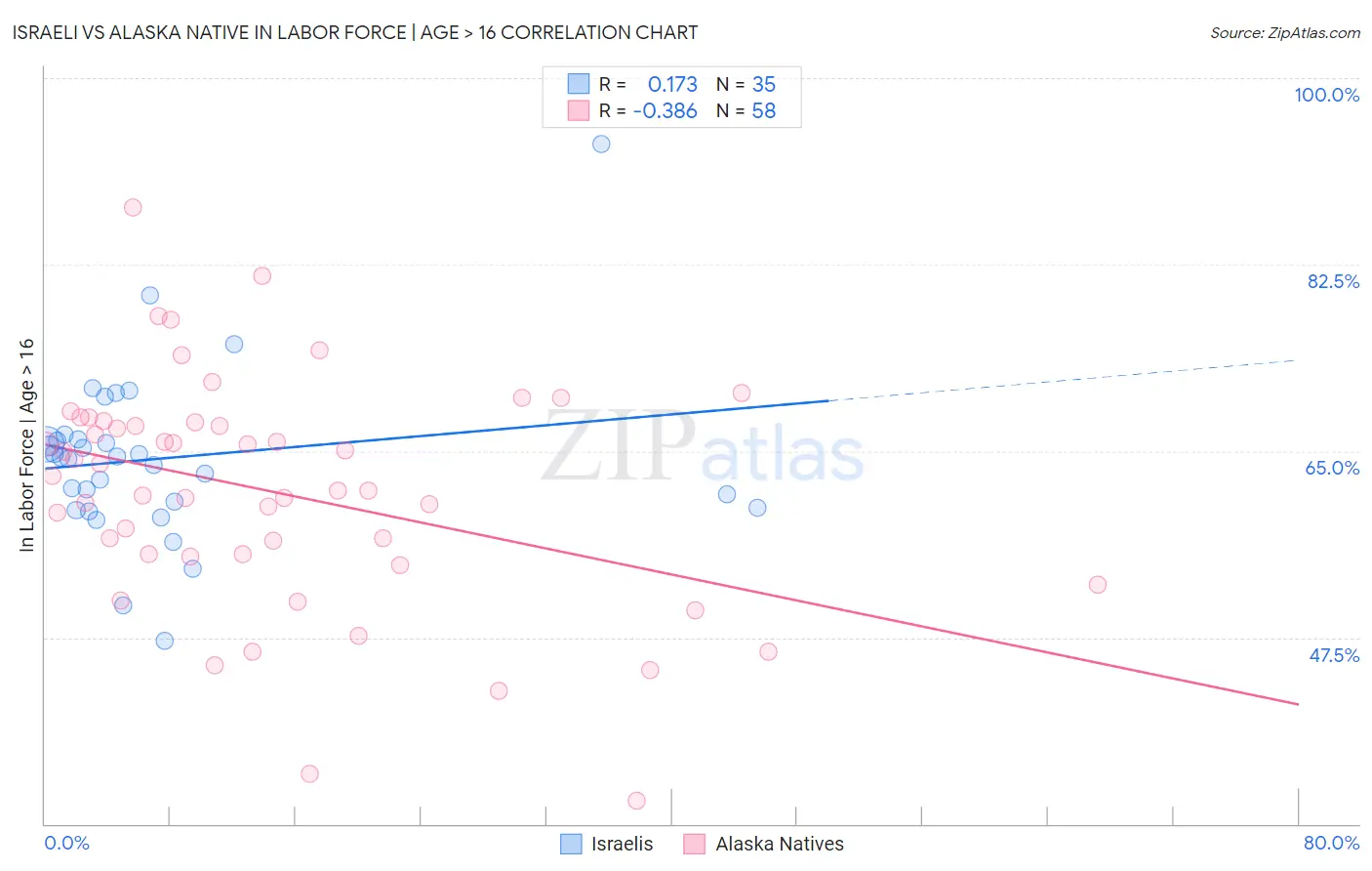 Israeli vs Alaska Native In Labor Force | Age > 16