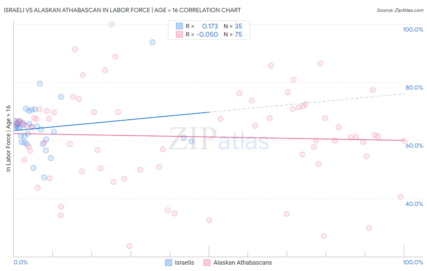 Israeli vs Alaskan Athabascan In Labor Force | Age > 16