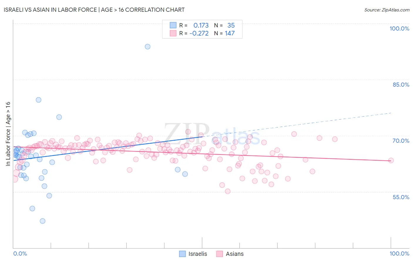 Israeli vs Asian In Labor Force | Age > 16