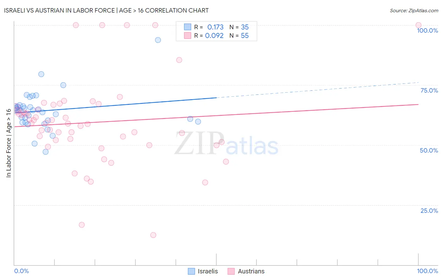 Israeli vs Austrian In Labor Force | Age > 16