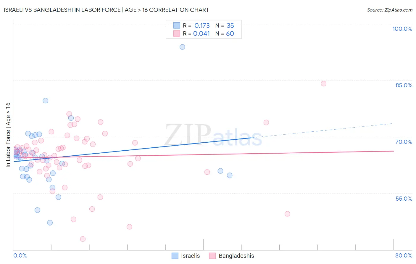 Israeli vs Bangladeshi In Labor Force | Age > 16