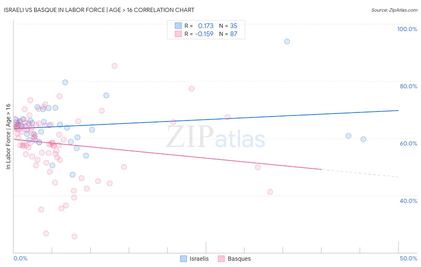 Israeli vs Basque In Labor Force | Age > 16