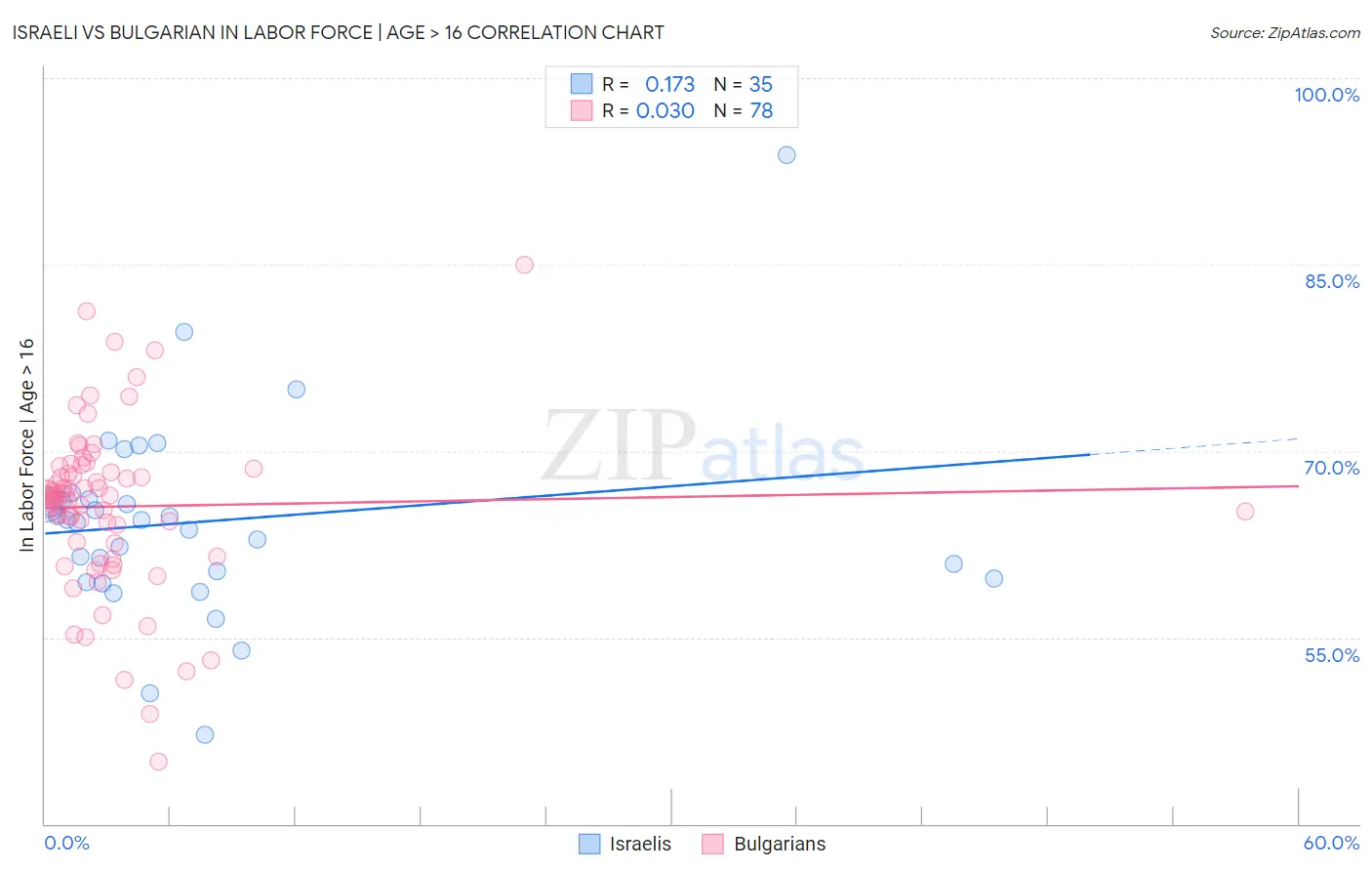 Israeli vs Bulgarian In Labor Force | Age > 16