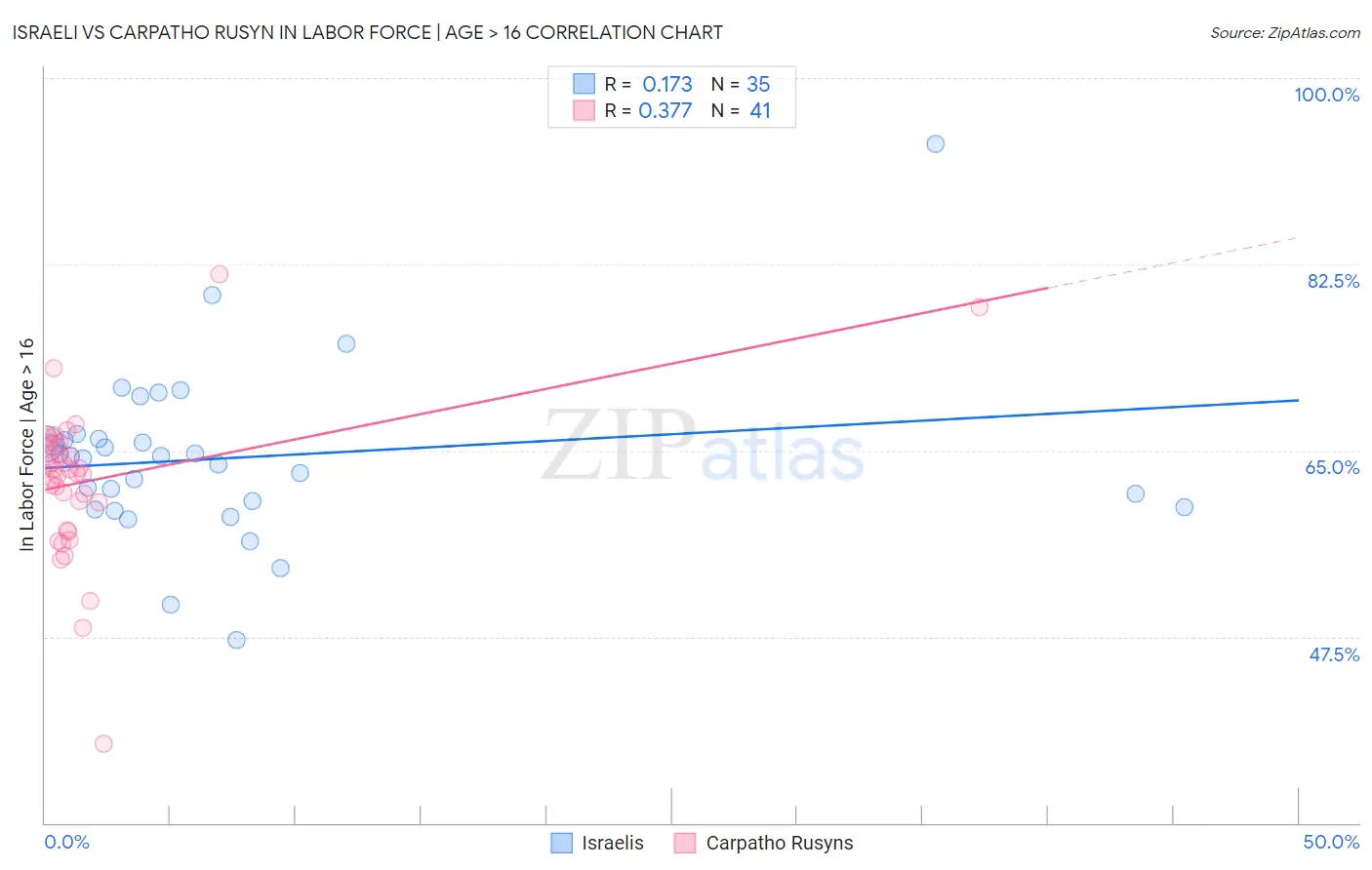 Israeli vs Carpatho Rusyn In Labor Force | Age > 16