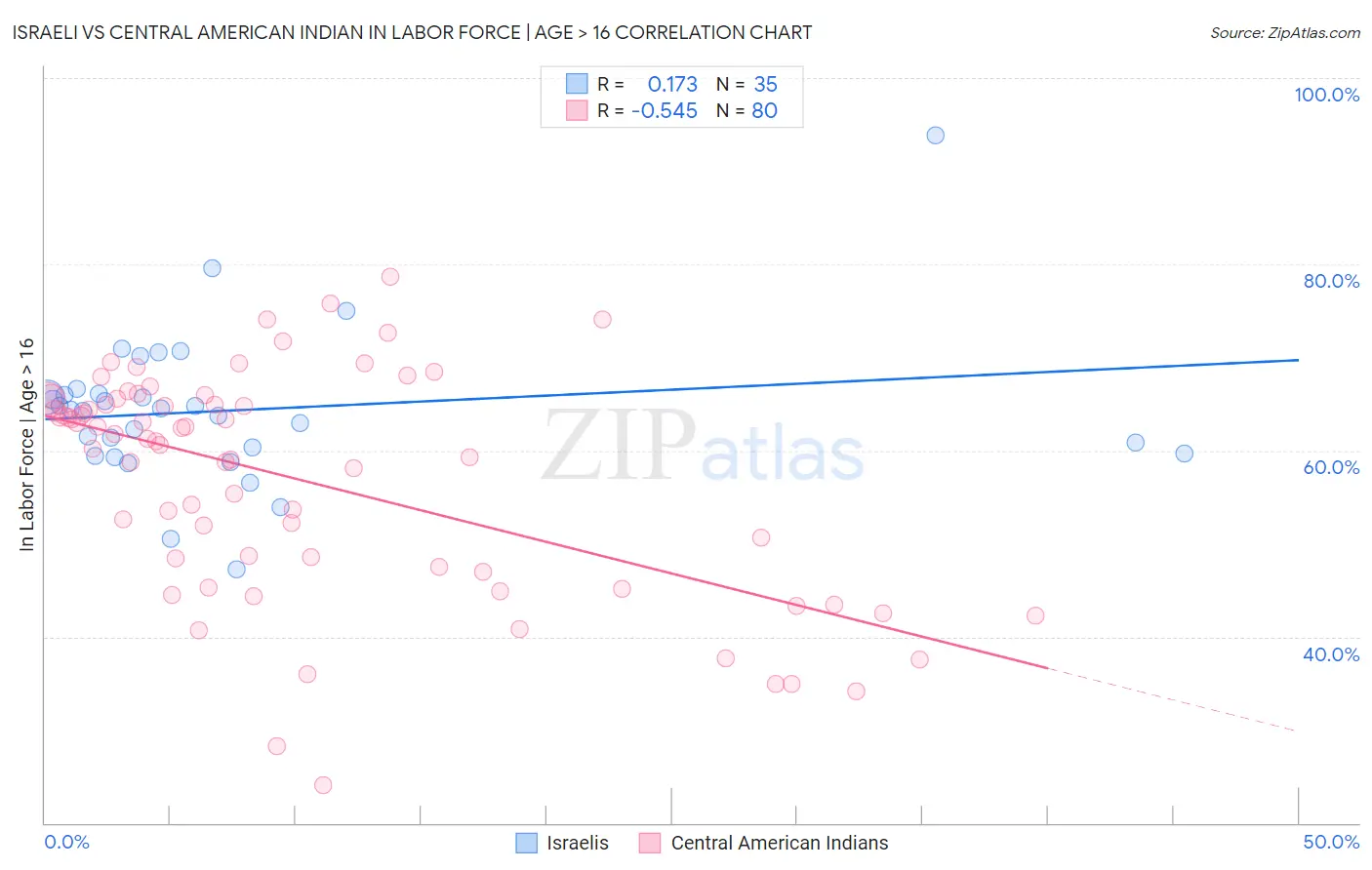 Israeli vs Central American Indian In Labor Force | Age > 16
