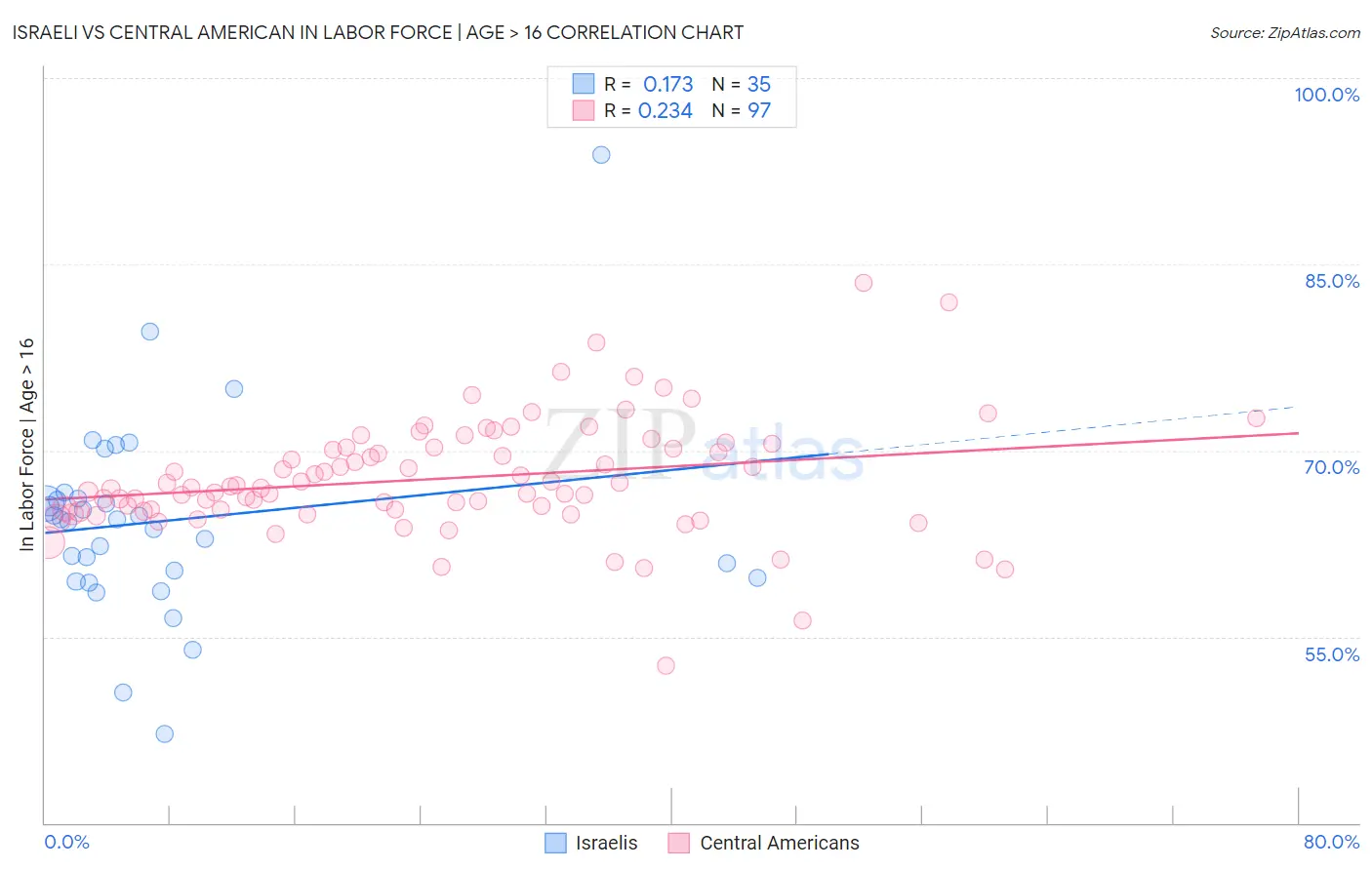 Israeli vs Central American In Labor Force | Age > 16
