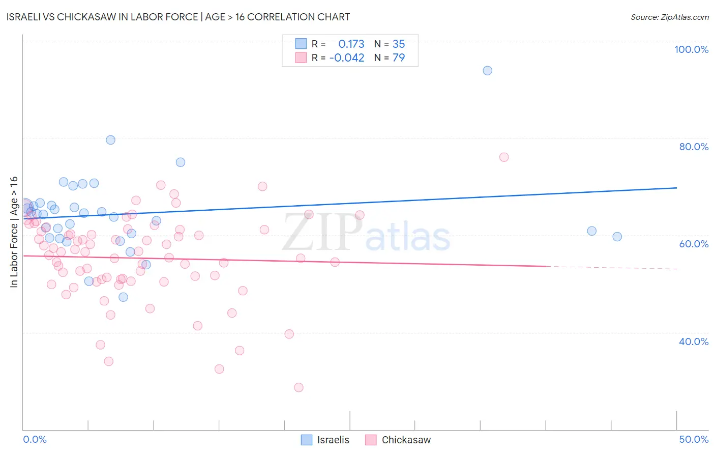 Israeli vs Chickasaw In Labor Force | Age > 16