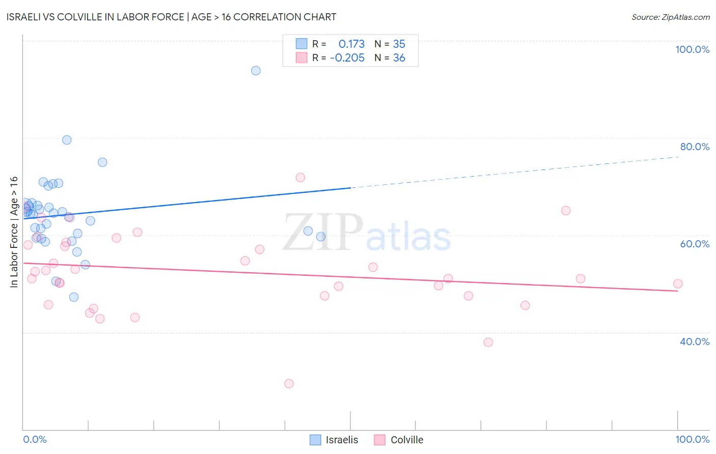 Israeli vs Colville In Labor Force | Age > 16