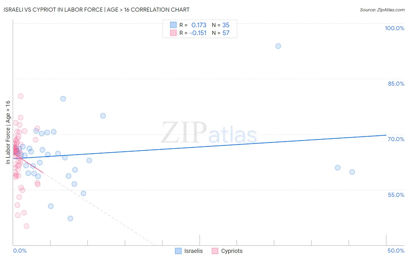 Israeli vs Cypriot In Labor Force | Age > 16