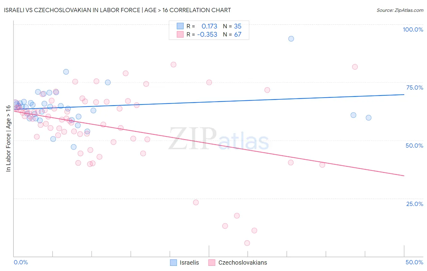 Israeli vs Czechoslovakian In Labor Force | Age > 16