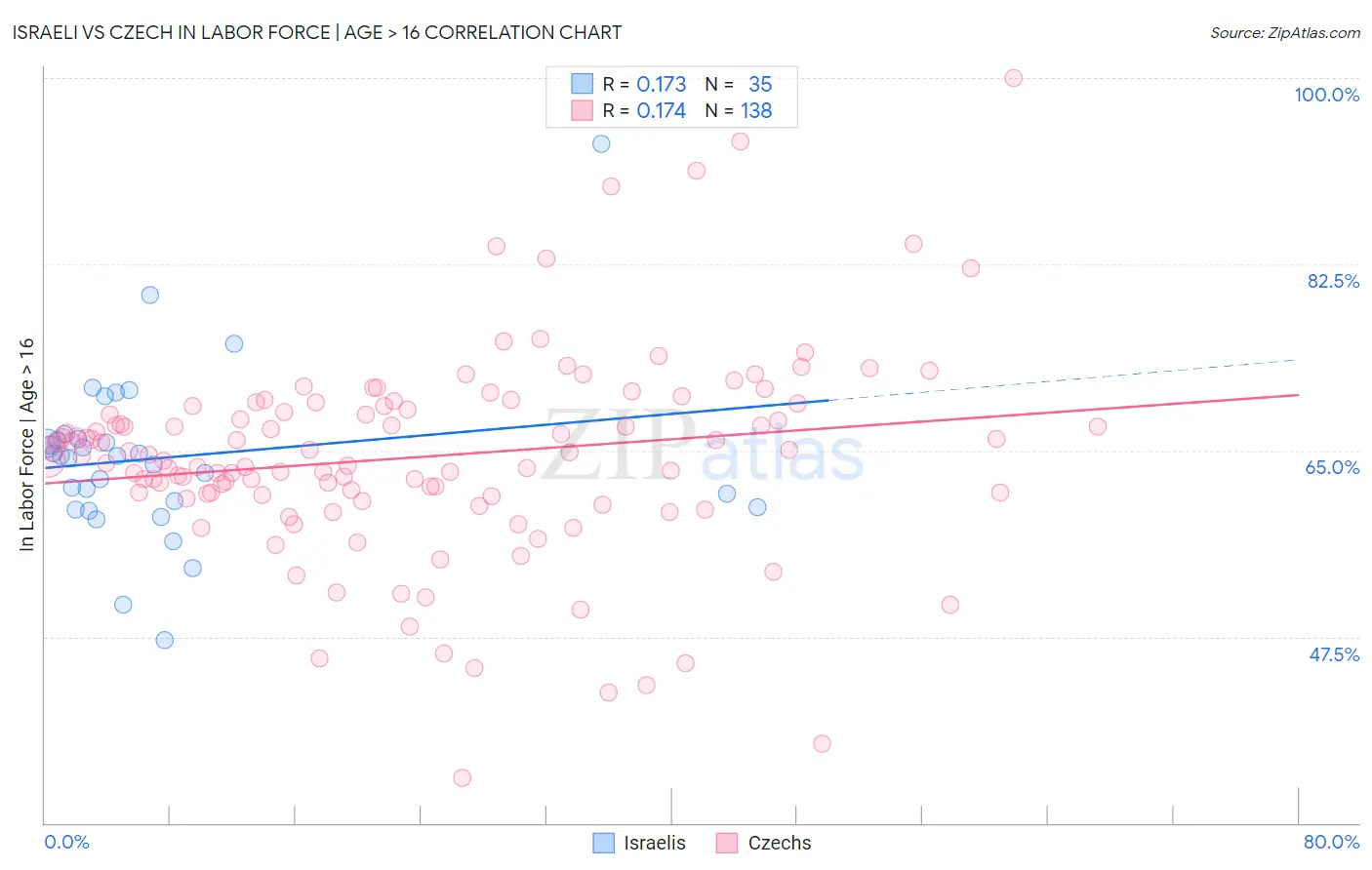 Israeli vs Czech In Labor Force | Age > 16