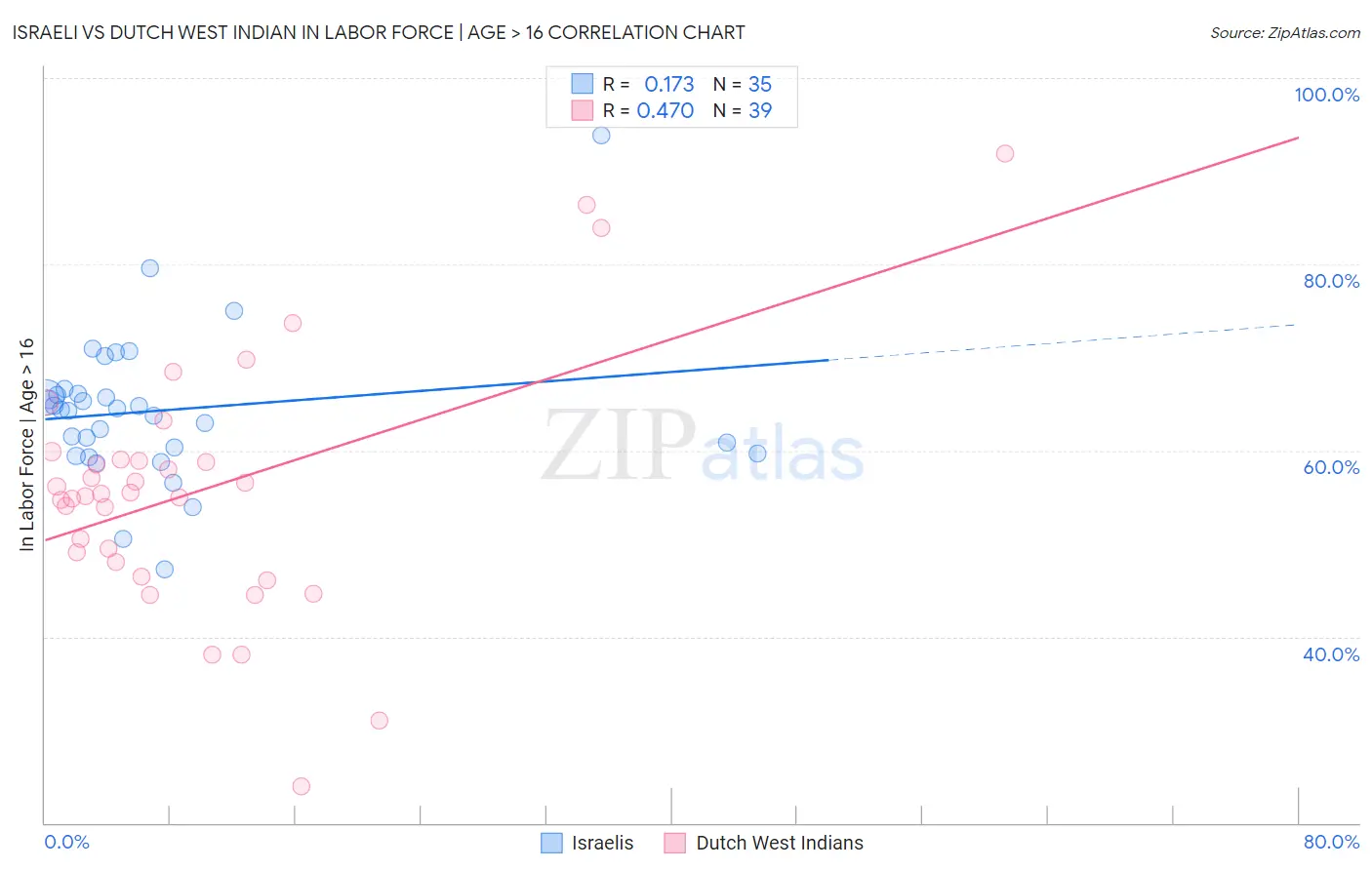 Israeli vs Dutch West Indian In Labor Force | Age > 16